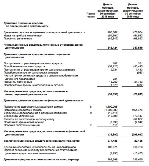 НМТП - чистая прибыль за 9 мес +212% по МСФО