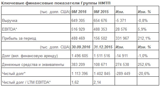 НМТП - чистая прибыль за 9 мес +212% по МСФО