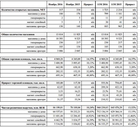 Магнит - выручка за ноябрь +10,24%