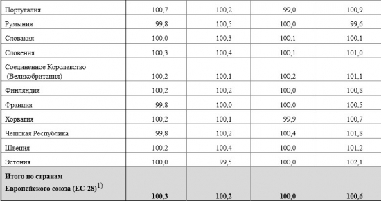 Инфляция за 11 мес - Россия +5%, Евросоюз +0,6% (Росстат)