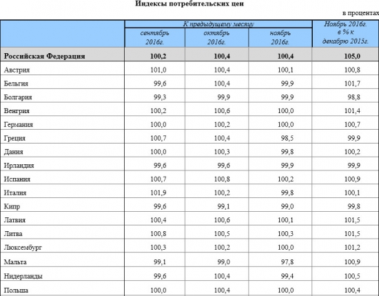 Инфляция за 11 мес - Россия +5%, Евросоюз +0,6% (Росстат)