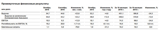 Fesco - выручка за 10 мес -24% г/г, EBITDA -24% г/г по МСФО