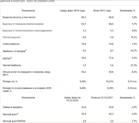 МРСК Центра - утвержден бизнес-план и инвест программа на 2017 г. Чистая прибыль +27,3%, EBITDA+5,5%