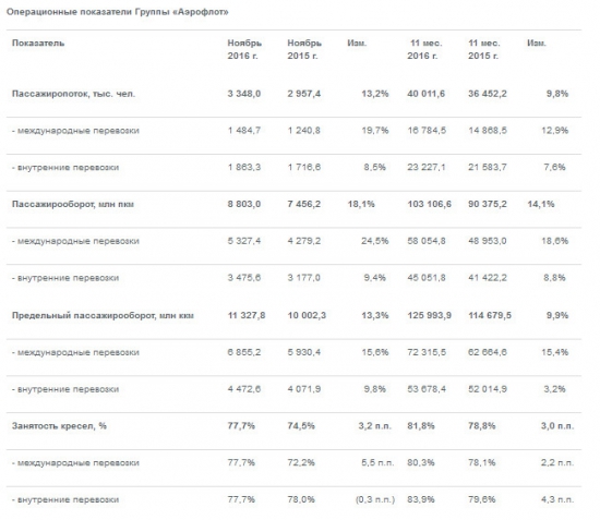 Аэрофлот - рост пассажирских перевозок по Группе +9,82% за 11 мес