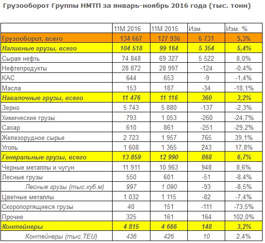 НМТП - рост грузооборота +5,3% г/г за 11 мес