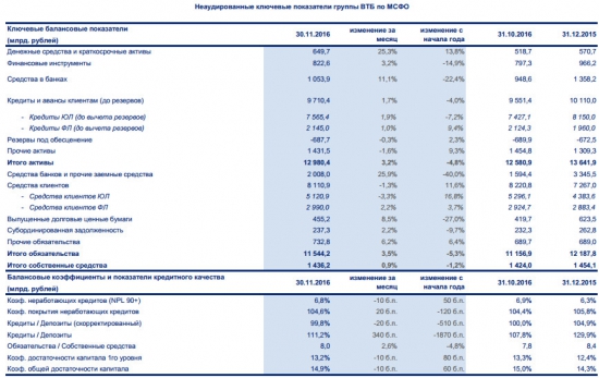 ВТБ - чистая прибыль 45 млрд руб за 11 мес 2016 г против 3 млрд руб чистой прибыли за 11 мес 2015 г (МСФО)