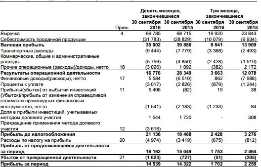 Акрон - прибыль выросла на 2% за 9 мес по МСФО