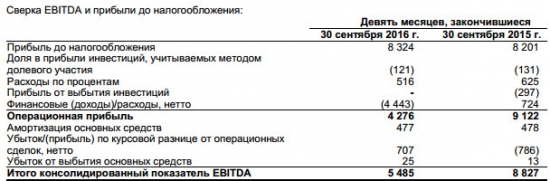 Дорогобуж - чистая прибыль +2%, выручка снизилась на 5% за 9 мес по МСФО