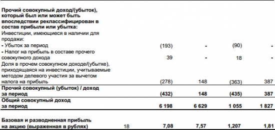 Дорогобуж - чистая прибыль +2%, выручка снизилась на 5% за 9 мес по МСФО