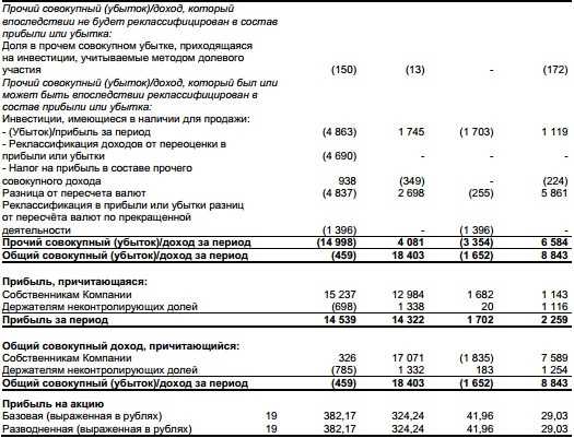 Акрон - прибыль выросла на 2% за 9 мес по МСФО