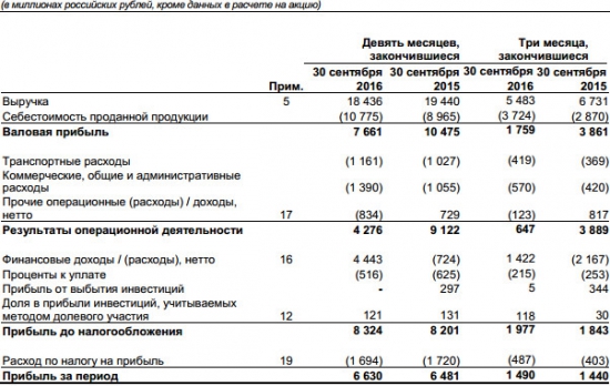 Дорогобуж - чистая прибыль +2%, выручка снизилась на 5% за 9 мес по МСФО