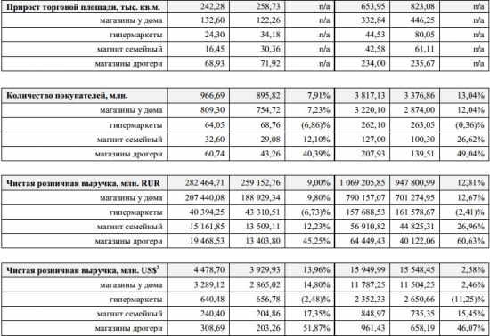 Магнит - выручка за 2016 г выросла на 12.81% (предварительно)