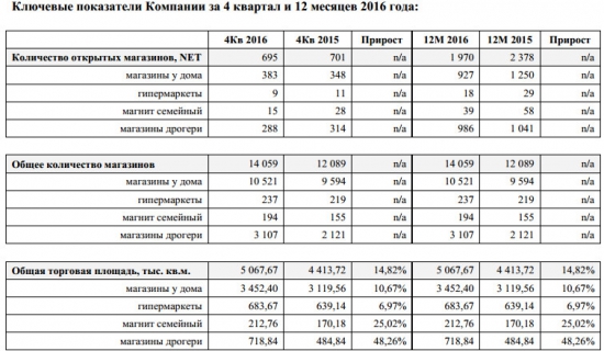 Магнит - выручка за 2016 г выросла на 12.81% (предварительно)