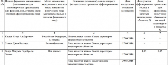 Дикси - президент компании сократил свою долю в ней с 1,45% до 0,15%