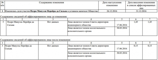 Дикси - президент компании сократил свою долю в ней с 1,45% до 0,15%