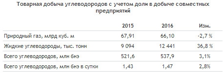 Новатэк - снизил добычу газа на 2,7%, добыча нефти +36,8% за 2016 г