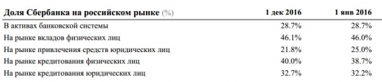 Сбербанк - чистая прибыль за 2016 г. +136% (РСБУ)