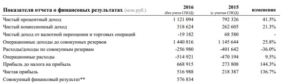 Сбербанк - чистая прибыль за 2016 г. +136% (РСБУ)