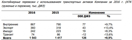 Трансконтейнер - объем перевозок за 4 кв +13,3% г/г, за 2016 г. +8,9% (ДФЭ)