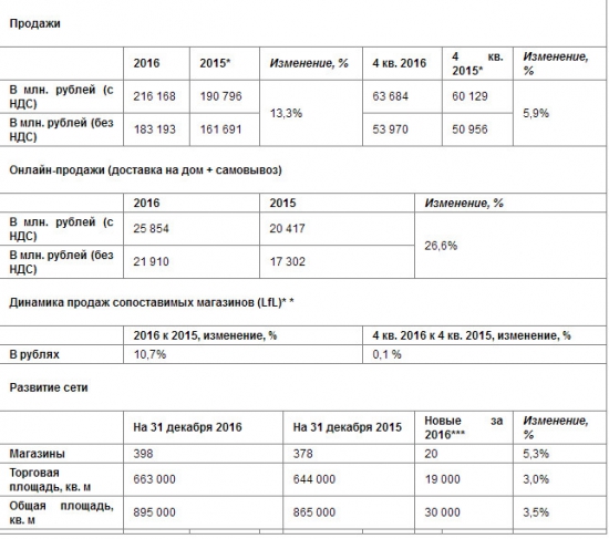 М.Видео - продажи по итогам 2016 г. +13,3%