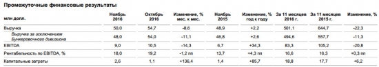 Fesco - выручка за 11 мес -22% г/г, EBITDA -20.8% г/г по МСФО