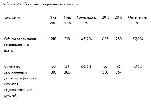 Группа ПИК - общий объем поступлений денежных средств в 2016 г. увеличился на 47,2%