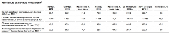 Fesco - выручка за 11 мес -22% г/г, EBITDA -20.8% г/г по МСФО