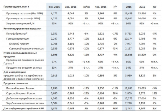 НЛМК  - производство стали в 2016 г. +4% г/г