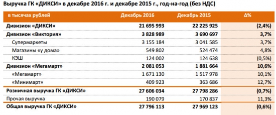 Дикси - выручка за 2016 г выросла на 14,3%