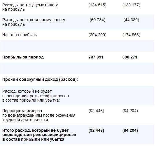 Газпром - выручка +2% г/г за 9 мес 2016 г. по МСФО