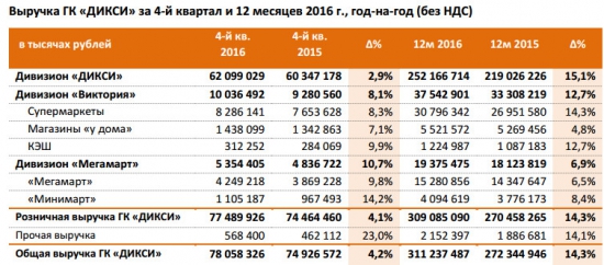 Дикси - выручка за 2016 г выросла на 14,3%