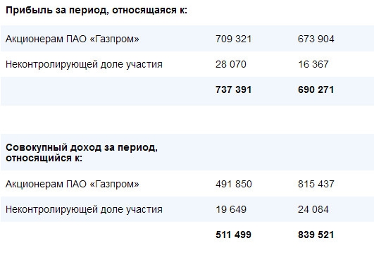 Газпром - выручка +2% г/г за 9 мес 2016 г. по МСФО