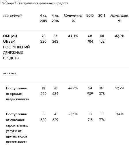 Группа ПИК - общий объем поступлений денежных средств в 2016 г. увеличился на 47,2%