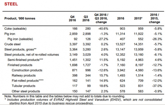 Евраз - консолидированное производство стали и стальной продукции в 2016 г. снизилось на 5,7% и 6,1% соотв-но