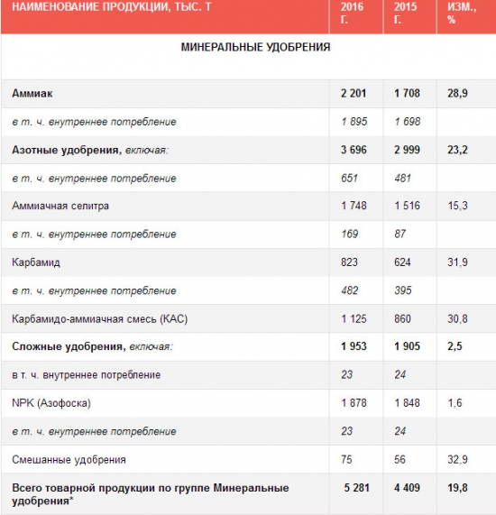 Акрон - выпуск продукции в 2016 г +13,5%