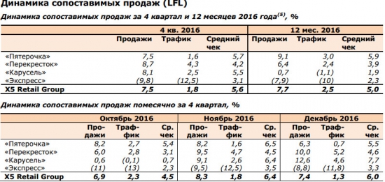 X5 Retail Group  - розничная выручка +27,5% (г/г) в 2016 г.