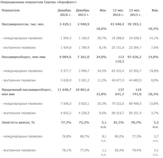 Аэрофлот - рост пассажирских перевозок +10,3% за 2016 г