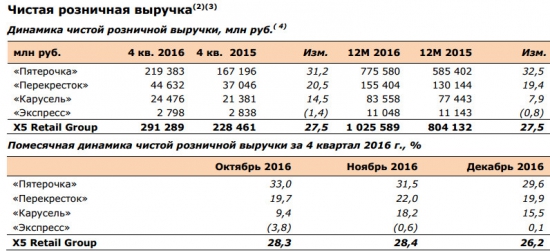 X5 Retail Group  - розничная выручка +27,5% (г/г) в 2016 г.