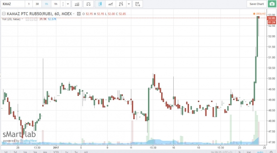 КАМАЗ - акции выросли на фоне данных о росте продаж по итогам 2016 года.