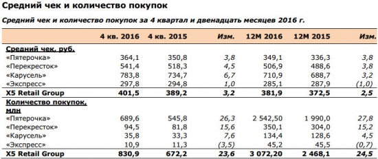 X5 Retail Group  - розничная выручка +27,5% (г/г) в 2016 г.