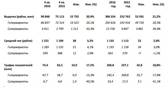 Лента - выручка +21,2% за 2016 г