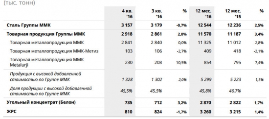 ММК - производство стали +2,5% г/г за 2016 г.