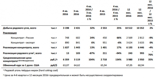 Распадская - добыча угля +2% г/г, реализация концентрата -4% г/г за 2016 г.