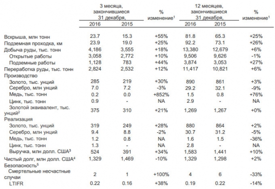 Полиметалл - производство золота +3%, реализация золота +2% г/г, за 2016 г.