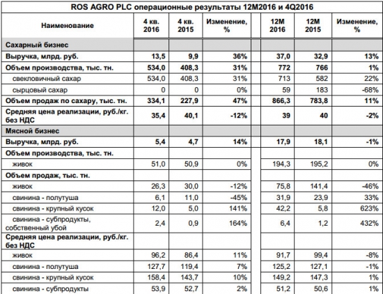 Русагро - общая выручка +16,4% г/г за 2016 г.