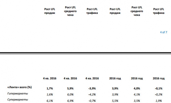 Лента - выручка +21,2% за 2016 г