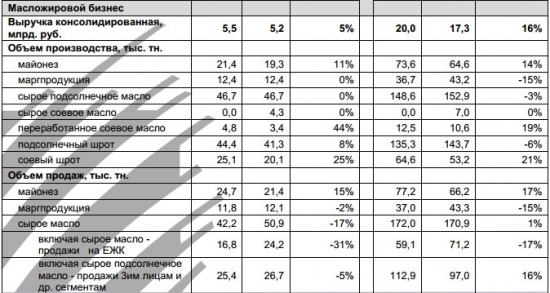 Русагро - общая выручка +16,4% г/г за 2016 г.