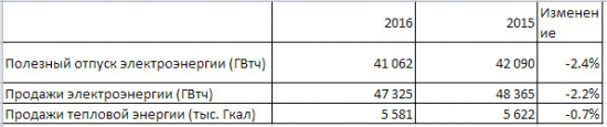 Энел Россия -  снижение отпуска электроэнергии на 2,4%, снижение продаж эл/эн на 2,2% в 2016 г