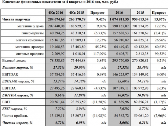 Магнит - выручка за 2016 +13,07% г/г, EBITDA +3.63% г/г, чистая прибыль -7,96% по МСФО