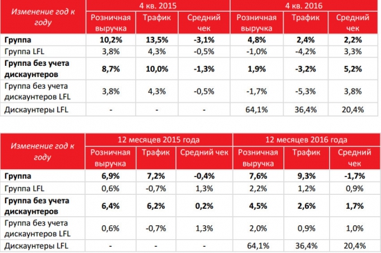 Окей - выручка за 2016 +7,6% г/г,